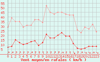 Courbe de la force du vent pour Cernay-la-Ville (78)