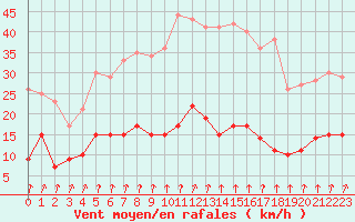 Courbe de la force du vent pour Langres (52) 