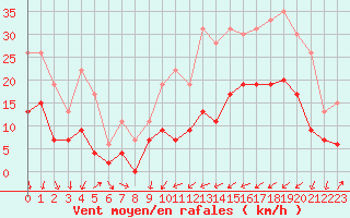 Courbe de la force du vent pour Le Puy - Loudes (43)