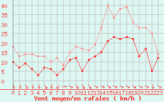 Courbe de la force du vent pour Angoulme - Brie Champniers (16)