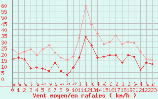 Courbe de la force du vent pour Montpellier (34)