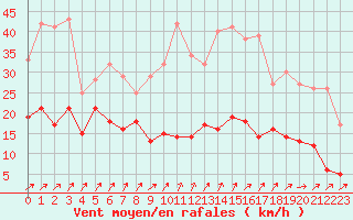Courbe de la force du vent pour Roissy (95)