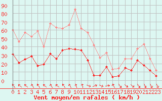 Courbe de la force du vent pour Millau - Soulobres (12)