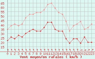 Courbe de la force du vent pour Cap de la Hague (50)