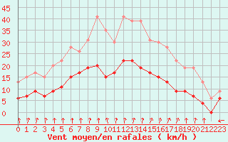 Courbe de la force du vent pour Alenon (61)