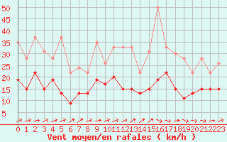 Courbe de la force du vent pour Mont-de-Marsan (40)