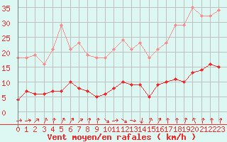 Courbe de la force du vent pour Gurande (44)