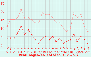 Courbe de la force du vent pour Bulson (08)