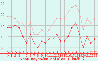 Courbe de la force du vent pour Mirebeau (86)