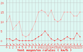 Courbe de la force du vent pour Sain-Bel (69)