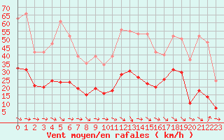 Courbe de la force du vent pour Montredon des Corbires (11)