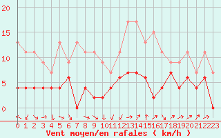 Courbe de la force du vent pour Le Puy - Loudes (43)