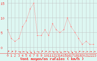 Courbe de la force du vent pour Orschwiller (67)