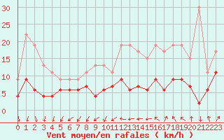 Courbe de la force du vent pour Orly (91)