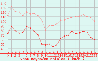 Courbe de la force du vent pour Mont-Aigoual (30)