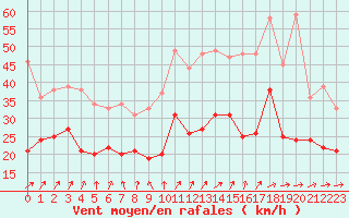 Courbe de la force du vent pour Mont-Saint-Vincent (71)