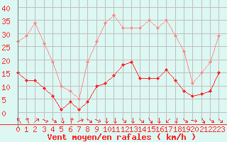 Courbe de la force du vent pour La Beaume (05)