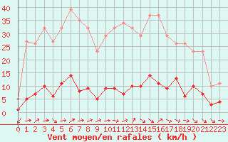 Courbe de la force du vent pour Douzens (11)