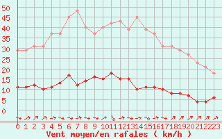Courbe de la force du vent pour Douzens (11)