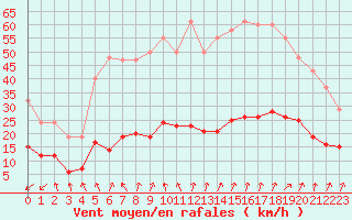 Courbe de la force du vent pour Lemberg (57)