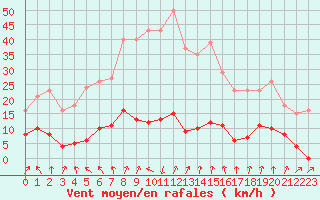 Courbe de la force du vent pour Lans-en-Vercors - Les Allires (38)