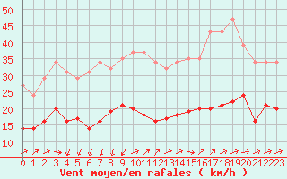 Courbe de la force du vent pour Saint-Nazaire-d