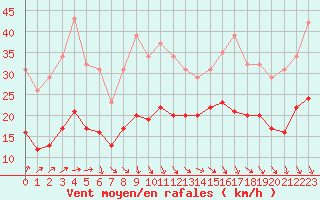 Courbe de la force du vent pour Bonnecombe - Les Salces (48)