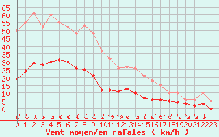 Courbe de la force du vent pour Xert / Chert (Esp)