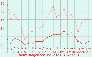 Courbe de la force du vent pour Puissalicon (34)