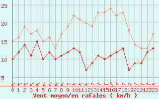 Courbe de la force du vent pour Chlons-en-Champagne (51)