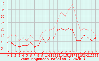 Courbe de la force du vent pour Chteaudun (28)