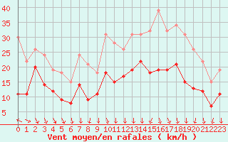 Courbe de la force du vent pour Lyon - Bron (69)