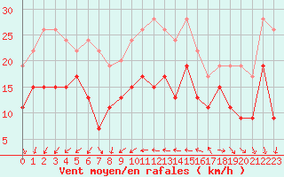 Courbe de la force du vent pour Pointe de Penmarch (29)