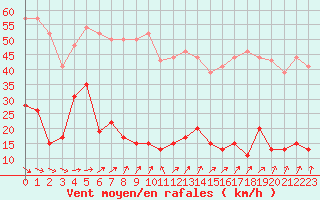 Courbe de la force du vent pour Cap de la Hve (76)