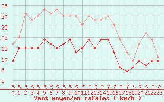 Courbe de la force du vent pour Ouessant (29)