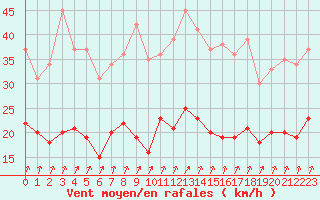 Courbe de la force du vent pour Epinal (88)