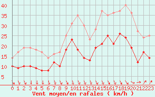 Courbe de la force du vent pour Lyon - Bron (69)