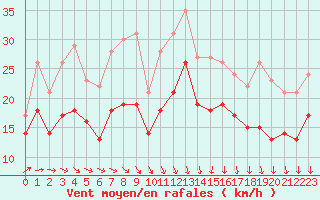 Courbe de la force du vent pour Landivisiau (29)