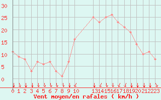 Courbe de la force du vent pour Rochegude (26)