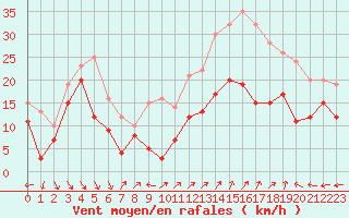 Courbe de la force du vent pour Cap Cpet (83)