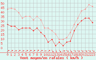 Courbe de la force du vent pour Ile de Groix (56)