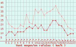 Courbe de la force du vent pour Roissy (95)