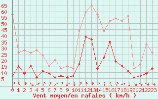 Courbe de la force du vent pour Solenzara - Base arienne (2B)