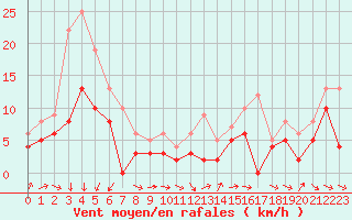 Courbe de la force du vent pour Rennes (35)