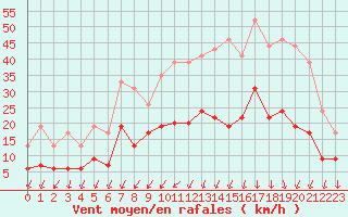 Courbe de la force du vent pour Quimper (29)