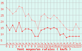 Courbe de la force du vent pour Agen (47)