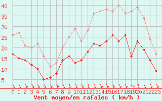 Courbe de la force du vent pour Lyon - Saint-Exupry (69)