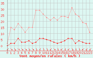 Courbe de la force du vent pour Le Mesnil-Esnard (76)