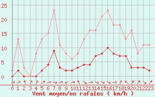 Courbe de la force du vent pour Anglars St-Flix(12)
