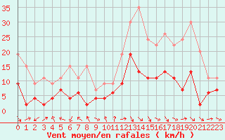 Courbe de la force du vent pour Mende - Chabrits (48)